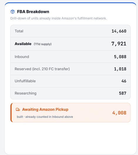 FBA inventory breakdown by available, inbound, reserved, and unfulfillable.